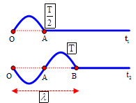 Bước sóng trên dây có giá trị bằng    (ảnh 1)