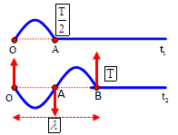 Tại thời điểm t2, các phần tử dây tại O, A, B chuyển động như thế nào?    (ảnh 1)