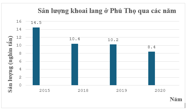 Năm 2019 sản lượng khoai lang ở Phú Thọ giảm bao nhiêu phần trăm so với năm 2015? (ảnh 1)