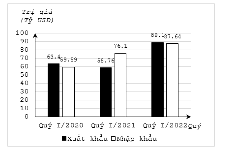 a) Tổng trị giá xuất khẩu hàng hóa của nước ta trong quý I của giai đoạn \(2020 - 2022\) là bao nhiêu tỷ USD? (ảnh 1)