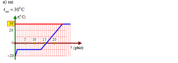 a) Nhiệt độ sôi của chất bằng -100C. (ảnh 1)