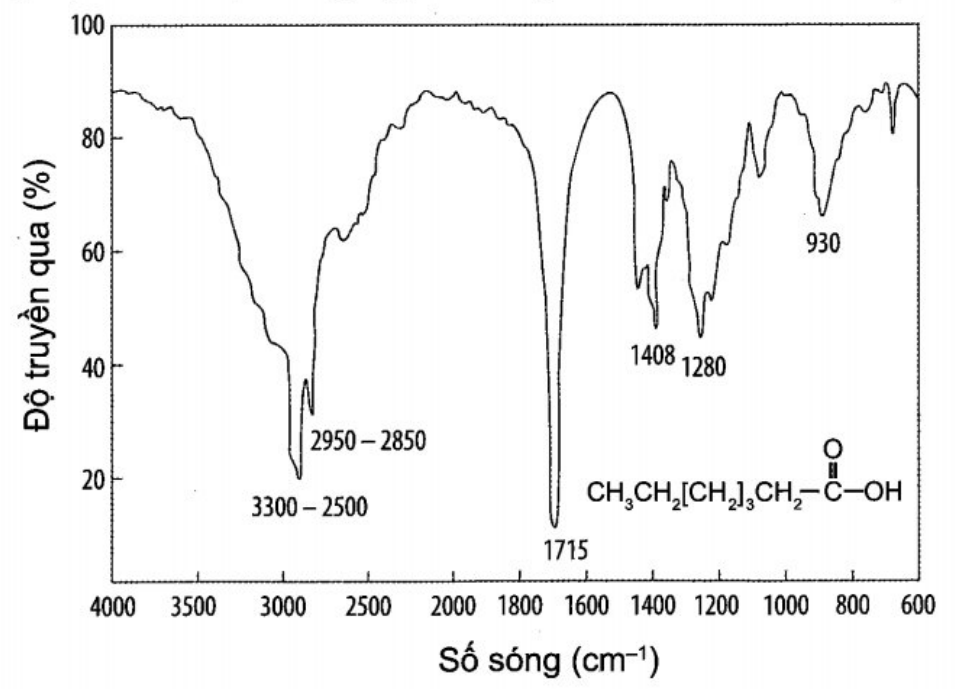 Peak nào giúp dự đoán được trong hợp chất này có nhóm chức carboxyl? (ảnh 1)