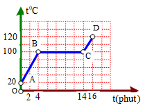 Đồ thị hình bên biểu diễn sự thay đổi nhiệt độ của một lượng nước theo thời gian. Nước sôi trong khoảng thời gian:    (ảnh 1)