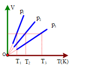 Các đường đẳng áp của một khí lí tưởng xác định tương ứng với thể tích V tích p1, p2 và p3 như hình vẽ. Chọn hệ thức đúng  (ảnh 2)