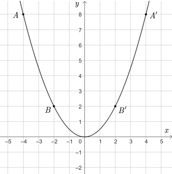 1) Vẽ đồ thị \[\left( P \right)\] của hàm số trên. (ảnh 1)