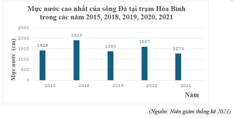 Hỏi năm 2021 mực nước cao nhất của sông Đà tại trạm Hoài Bình đã giảm bao nhiêu phần trăm so với năm 2019? (ảnh 1)