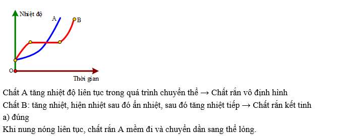 a) Khi nung nóng liên tục, chất rắn A mềm đi và chuyển dần sang thể lỏng. (ảnh 1)