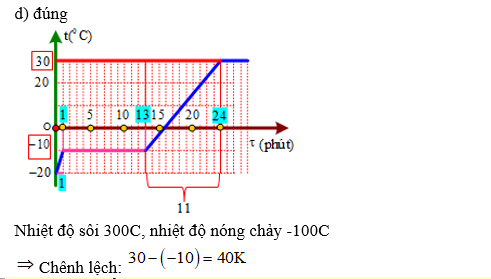 d) Chênh lệch giữa nhiệt độ nóng chảy và nhiệt độ sôi bằng 40 K. (ảnh 1)