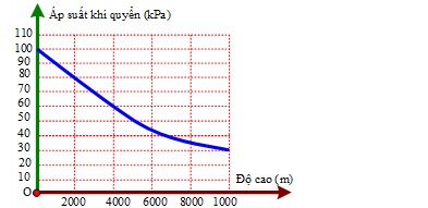 d) Nhìn vào đồ thị ta thấy áp suất khí quyển giảm tuyến tính theo độ cao, tại độ cao 3000 m so với mực nước biển thì áp suất khí quyển giảm còn 70 kPa.   (ảnh 1)