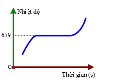 Nhiệt độ nóng chảy của chất rắn kết tinh này bằng bao nhiêu 0C? (ảnh 1)