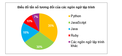Ngôn ngữ lập trình nào được sử dụng phổ biến nhất trong công ty trên khi viết 200 phần mềm? (ảnh 1)