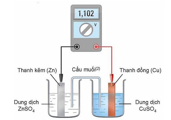 Pin Galvani có cấu tạo như hình bên. Phát biểu nào sau đây đúng? (ảnh 1)