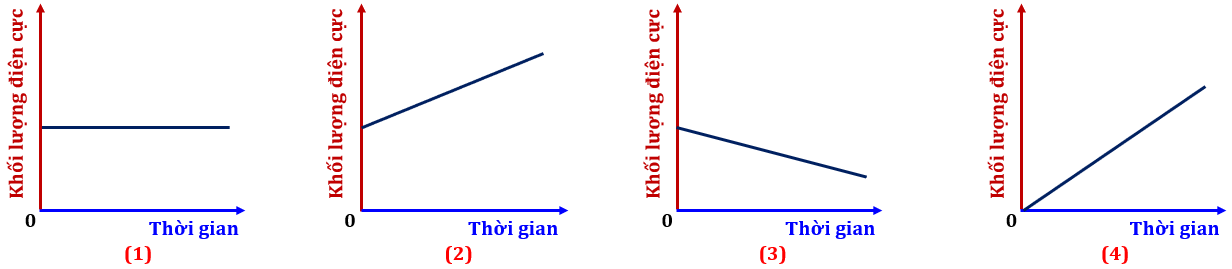 Đồ thị biểu diễn sự thay đổi khối lượng anode và cathode theo thời gian lần lượt là (ảnh 1)