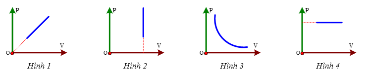 Trong hệ tọa độ (p, V), hình nào sau đây là đường biểu diễn sự phụ thuộc của áp suất p vào thể tích V của một khối lượng khí xác định khi nhiệt độ không đổi?  (ảnh 1)