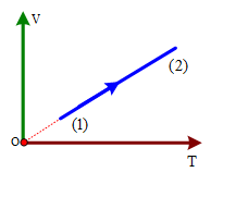 Một lượng khí lí tưởng xác định biến đổi trạng thái theo đồ thị như hình vẽ, quá trình biến đổi từ trạng thái 1 đến trạng thái 2 là quá trình   (ảnh 1)