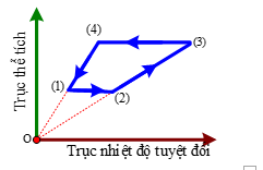 Quá trình làm nóng đẳng áp là quá trình biến đổi trạng thái từ  (ảnh 1)