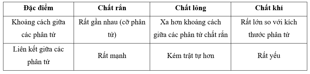 Nếu x, y, z lần lượt là khoảng cách trung bình giữa các phân tử của một chất ở thể rắn, lỏng và khí thì   (ảnh 1)