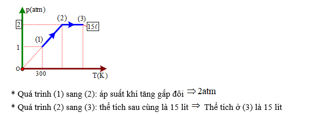 a) Áp suất khí ứng với trạng thái (3) trên đồ thị bằng 2 atm. (ảnh 1)