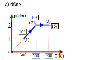 c) Nhiệt độ sau cùng của khí trong quá trình biến đổi (ứng với trạng thái (3) trên đồ thị) bằng 900 K. (ảnh 1)