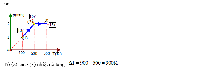 d) Quá trình biến đổi khí từ (2) sang (3) là quá trình đẳng áp, nhiệt độ của khối khí giảm. (ảnh 1)