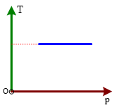 Một khối khí thực hiện quá trình được biểu diễn trên hình vẽ. Quá trình đó là quá trình   (ảnh 1)