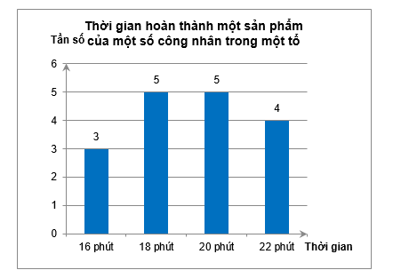 Thời gian hoàn thành một sản phẩm của công nhân chủ yếu là (ảnh 1)