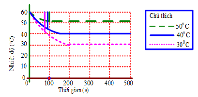 b) Theo Hình 2, cho nhiệt độ không khí là 300C, trong khoảng thời gian từ 0 đến 100s, nhiệt độ đo được bởi nhiệt kế biến động ít nhất. (ảnh 1)