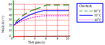 c) Khi nhiệt kế ở trong nước 400C, trong khoảng thời gian từ 0 đến 2 giây, tốc độ thay đổi nhiệt độ được đo bởi nhiệt kế có giá trị khoảng 50C/giây. (ảnh 1)