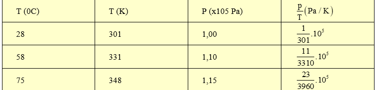 Tỉ số p/T có giá trị trung bình xấp xỉ bằng bao nhiêu Pa/K (làm tròn đến phần nguyên, chỉ làm tròn kết quả cuối cùng khi tính giá trị trung bình)? (ảnh 1)