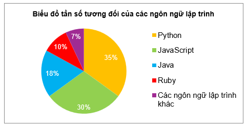 Biểu đồ hình quạt tròn dưới đây biểu diễn tần số tương đối của các ngôn ngữ lập trình được sử dụng khi viết 200 phần mềm của một công ty công nghệ. Biết rằng, mỗi phần mềm được viết bằng đúng (ảnh 1)