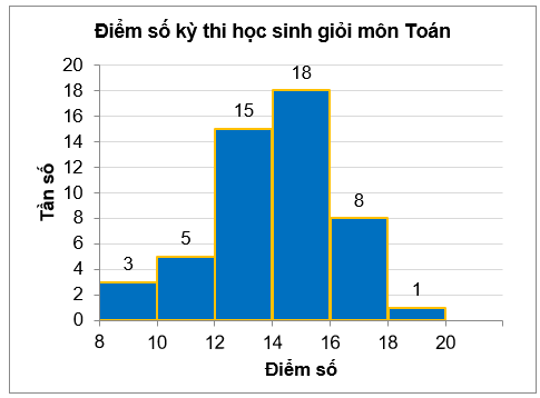 Trong một kỳ thi học sinh giỏi Toán (thang điểm 20) của 50 học sinh, kết quả được cho bởibiểu đồ sau:Tần số của nhóm thí sinh có điểm thi thấp nhất là (ảnh 1)