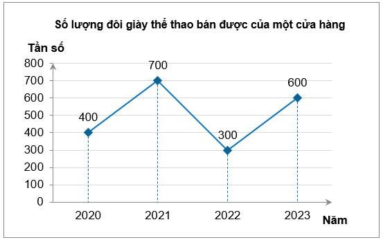 Số lượng đôi giày thể thao bán được của một cửa hàng trong bốn năm gần đây được biểu diễn ở biểu đồ sau đây:Số đôi giày cửa hàng đã bán được vào năm 2023 là (ảnh 1)