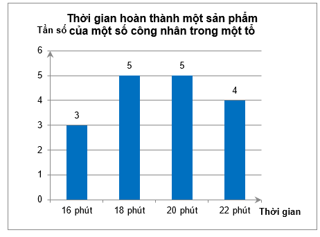 Thời gian hoàn thành một sản phẩm (tính bằng phút) của một số công nhân trong một tổ được biểu diễn ở biểu đồ dưới đây:Thời gian hoàn thành một sản phẩm của công nhân chủ yếu là (ảnh 1)