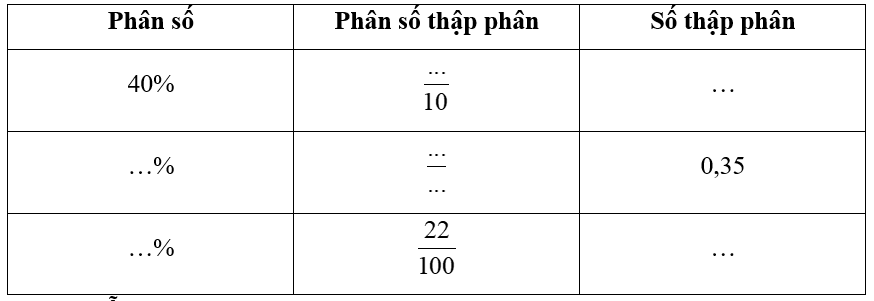  Điền số thích hợp vào ô trốngPhân sốPhân số thập phânSố thập phân40%\[\frac{{...}}{{10}}\]……%\[\frac{{...}}{{...}}\]0,35…%\[\frac{{22}}{{100}}\]… (ảnh 1)