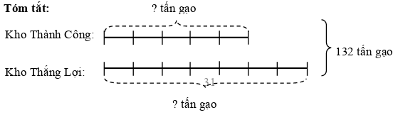 Giải bài toán theo tóm tắt sau Kho Thành Công ? tấn gạo (ảnh 1)