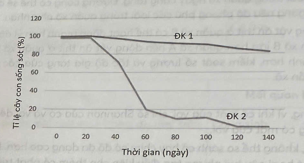 Vẽ đồ thị thể hiện tỉ lệ sống sót của các cây lúa mạch con trong điều kiện được trồng bên trong và bên ngoài các cụm thực vật Laretia acaulis theo thời gian. (ảnh 2)
