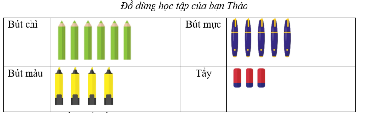 a) Thảo có nhiều nhất đồ dùng học tập nào? (ảnh 1)