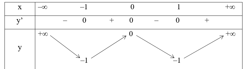 Hàm số y = x^4 – 2x^2 nghịch biến trên khoảng nào sau đây? A. (–1; 0). B. (–1; 1). C. (0; 1). D. (1; +∞). (ảnh 1)