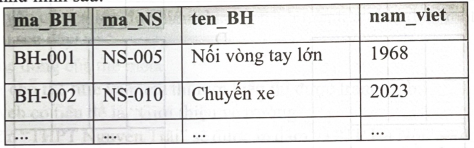 Cho bảng BAI_HAT (Bài hát) trong CSDL về âm nhạc có các trường và dữ liệu minh hoạ như hình sau:   Trong đó: BH là Bài hát, NS là Nhạc sĩ, nam_viet là năm bài hát được sáng tác Câu lệnh SQL sau thực hiện thao tác gì? 	DELETE * FROM BAI HAT WHERE ten BH = ‘Chuyến xe A. Câu lệnh thực hiện tìm kiếm bài hát có tên Chuyến xe. B. Câu lệnh thực hiện thêm mới một bài hát có tên Chuyến xe nữa vào bảng.  C. Câu lệnh thực hiện xoá bài hát có trên Chuyến xe trong bảng. D. Câu lệnh thực hiện sửa tên bài hát Chuyến xe. (ảnh 1)