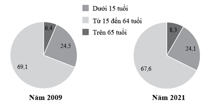 Cho biểu đồ: BIỂU ĐỒ CƠ CẤU DÂN SỐ THEO NHÓM TUỔI Ở NƯỚC TA NĂM 2009 VÀ NĂM 2021   (Nguồn: Niên giám thống kê Việt Nam năm 2021, NXB Thống kê Việt Nam 2022) Nhận xét nào sau đây đúng với biểu đồ trên? A. Tỉ trọng nhóm từ 15 đến 64 tuổi giảm nhiều hơn hơn nhóm dưới 15 tuổi. B. Tỉ trọng nhóm dưới 15 tuổi và từ 65 tuổi trở lên đều tăng. C. Tỉ trọng nhóm từ 15 đến 64 tuổi cao nhất và có xu hướng tăng. D. Tỉ trọng nhóm từ 65 tuổi trở lên thấp nhất và tăng 0,9%. (ảnh 1)