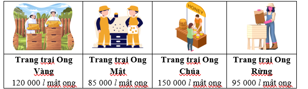 a) Trong một năm, trang trại nào thu hoạch được nhiều hơn 100 000 lít mật ong? (ảnh 1)