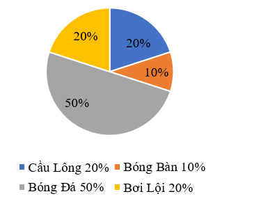 Số học sinh yêu thích bộ môn bơi lội là bao nhiêu học sinh? (ảnh 1)