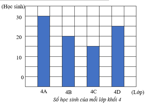 a) Lớp …… có số học sinh nhiều nhất trong khối 4. (ảnh 1)