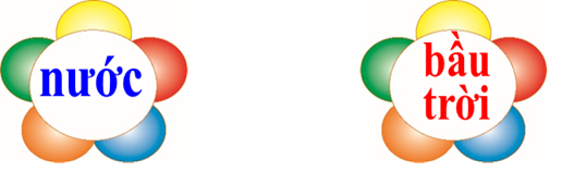 Chọn tiếng phù hợp trong hình điền vào chỗ chấm: (1 điểm)   a. Con chim cần ………………….. để bay.  b. Con cá cần ……………… để bơi.  (ảnh 1)
