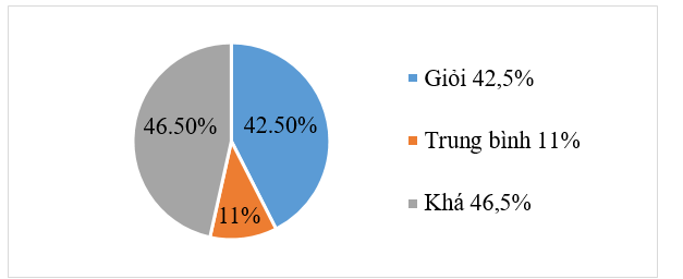 Số học sinh xếp loại trung bình của khối 5 là:  (ảnh 1)