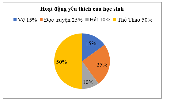 Hoạt động yêu thích nào của học sinh lớp 5A chiếm tỉ lệ lớn nhất và có bao nhiêu học sinh?  (ảnh 1)