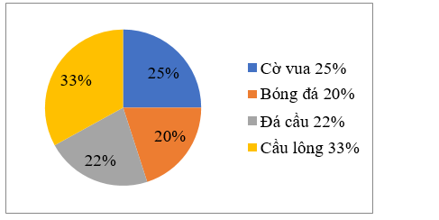 Hỏi có bao nhiêu học sinh yêu thích Cờ vua? (ảnh 1)