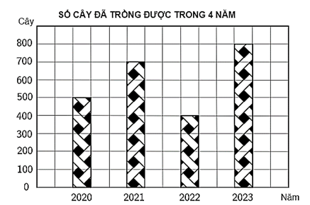 Trung bình mỗi năm trường tiểu học đó trồng được số cây là: (ảnh 1)