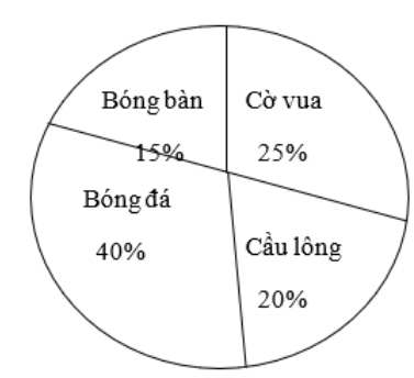 Biểu đồ hình bên ghi lại kết quả điều tra 140 người về sự ham thích các môn thể thao. (ảnh 1)