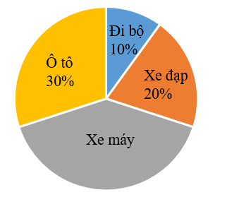 a) Số bạn đi ô tô đến trường là ...  bạn. (ảnh 1)